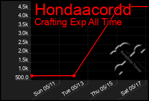 Total Graph of Hondaacordd