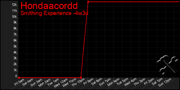 Last 31 Days Graph of Hondaacordd