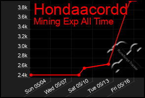 Total Graph of Hondaacordd