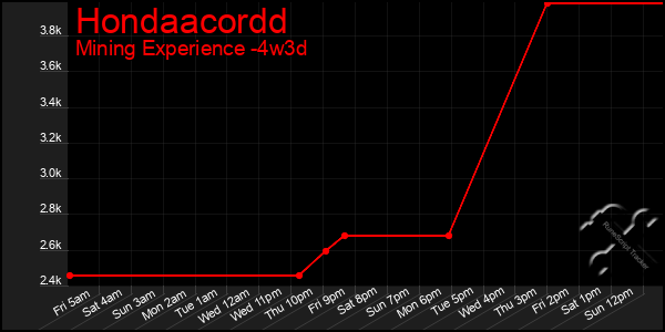 Last 31 Days Graph of Hondaacordd