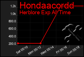 Total Graph of Hondaacordd