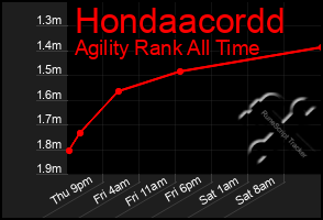 Total Graph of Hondaacordd