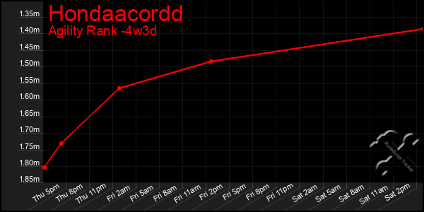 Last 31 Days Graph of Hondaacordd