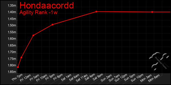 Last 7 Days Graph of Hondaacordd