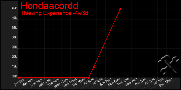 Last 31 Days Graph of Hondaacordd