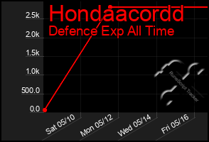 Total Graph of Hondaacordd