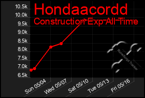 Total Graph of Hondaacordd