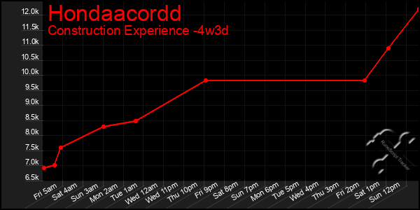 Last 31 Days Graph of Hondaacordd