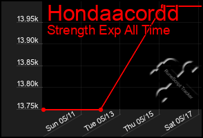 Total Graph of Hondaacordd