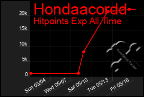 Total Graph of Hondaacordd
