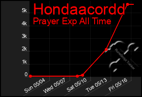 Total Graph of Hondaacordd