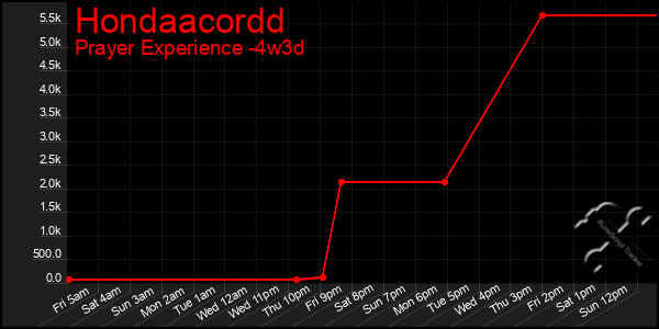 Last 31 Days Graph of Hondaacordd