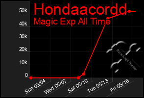 Total Graph of Hondaacordd