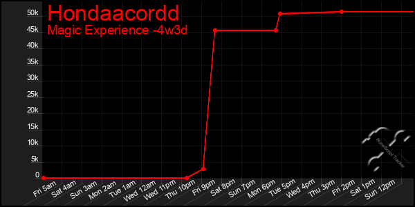Last 31 Days Graph of Hondaacordd