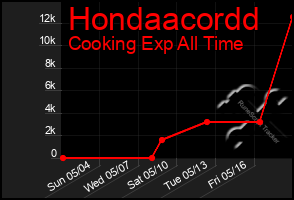 Total Graph of Hondaacordd