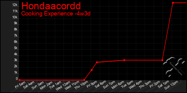 Last 31 Days Graph of Hondaacordd