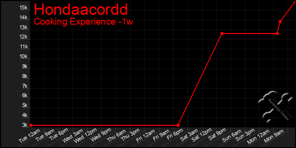 Last 7 Days Graph of Hondaacordd