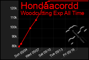 Total Graph of Hondaacordd