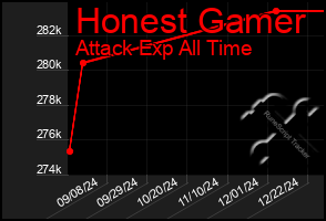 Total Graph of Honest Gamer