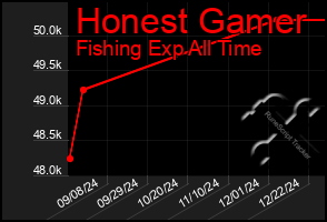 Total Graph of Honest Gamer