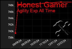 Total Graph of Honest Gamer