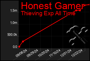 Total Graph of Honest Gamer