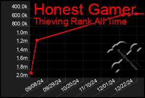 Total Graph of Honest Gamer