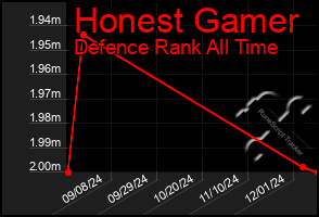 Total Graph of Honest Gamer