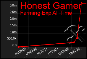 Total Graph of Honest Gamer