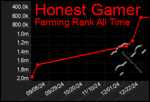 Total Graph of Honest Gamer