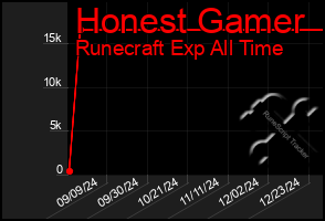 Total Graph of Honest Gamer