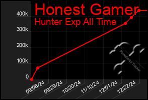 Total Graph of Honest Gamer