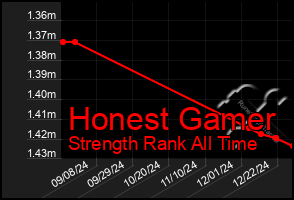 Total Graph of Honest Gamer