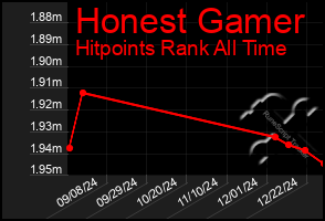 Total Graph of Honest Gamer