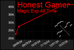 Total Graph of Honest Gamer