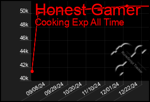 Total Graph of Honest Gamer