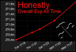 Total Graph of Honestly