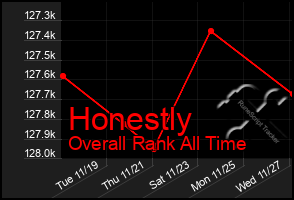 Total Graph of Honestly