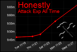 Total Graph of Honestly