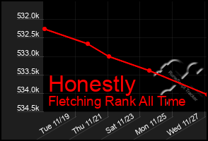 Total Graph of Honestly