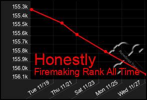 Total Graph of Honestly