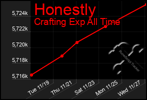 Total Graph of Honestly