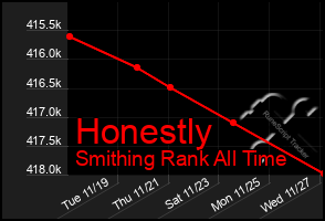 Total Graph of Honestly