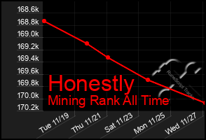 Total Graph of Honestly