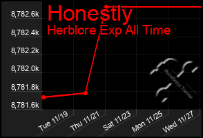 Total Graph of Honestly