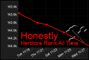 Total Graph of Honestly