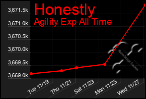 Total Graph of Honestly