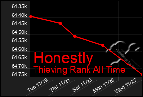 Total Graph of Honestly