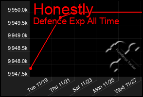 Total Graph of Honestly