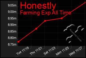 Total Graph of Honestly